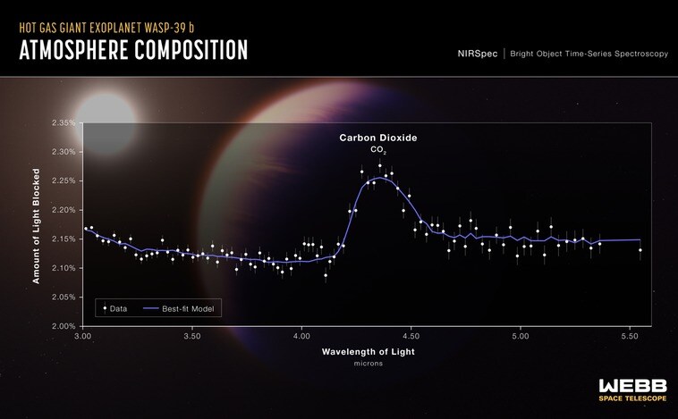 James Webb encuentra, por primera vez, dióxido de carbono en la atmósfera de un exoplaneta