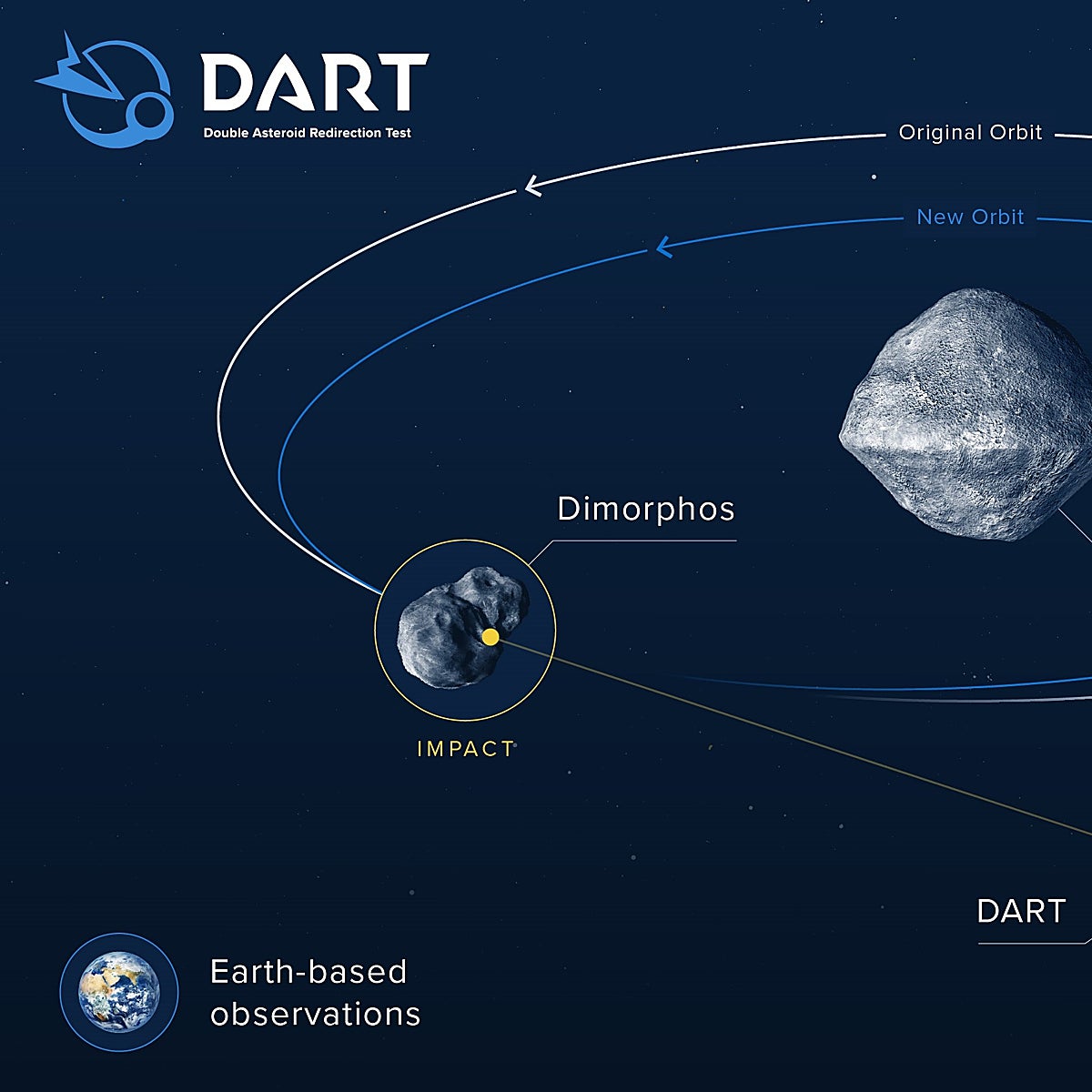 Así será DART, el primer intento de la humanidad para desviar un asteroide