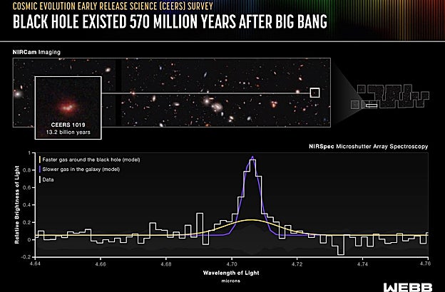 El James Webb detecta el agujero negro supermasivo activo más distante