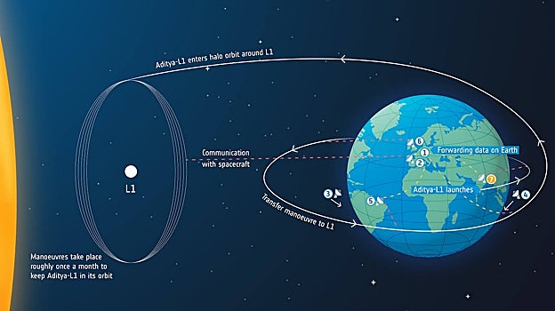 Infografía con el trayecto y las maniobras que deberá realizar Aditya
