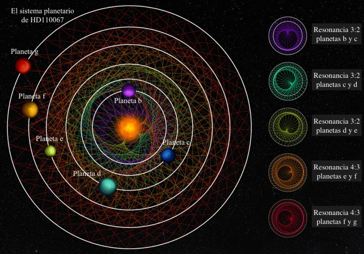 El sistema planetario de la estrella HD110067. Contiene seis planetas con tamaños algo menores a Neptuno. Los periodos orbitales se encuentran en resonancia