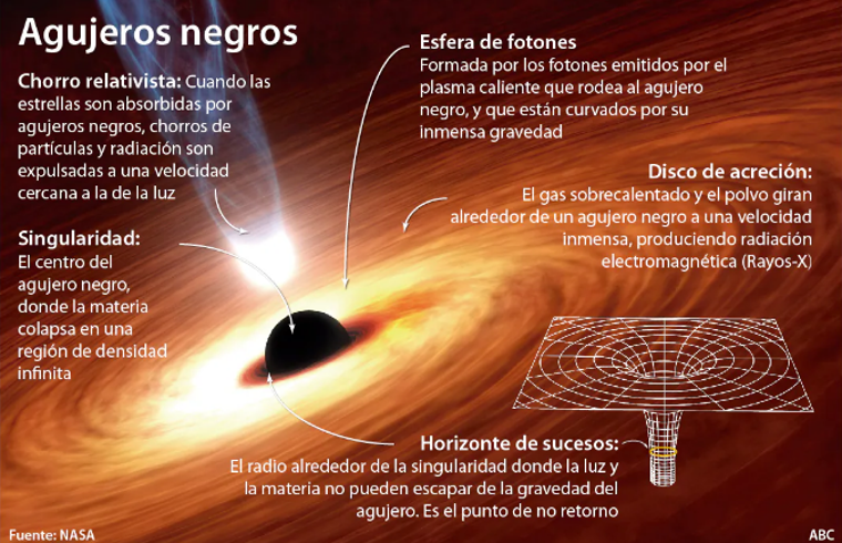 Esquema de las partes más importantes de un agujero negro