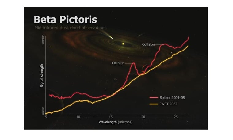 Dos telescopios espaciales diferentes tomaron instantáneas con 20 años de diferencia de la misma zona alrededor de la estrella llamada Beta Pictoris. Los científicos teorizan que la enorme cantidad de polvo vista en la imagen de 2004-05 del Telescopio Espacial Spitzer indica una colisión de asteroides que se había despejado en gran medida cuando el Telescopio Espacial James Webb capturó sus imágenes en 2023