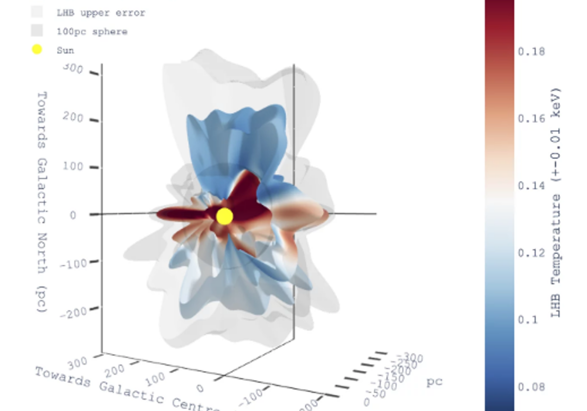 Modelo 3D del entorno solar. La barra de color representa la temperatura del LHB coloreada en la