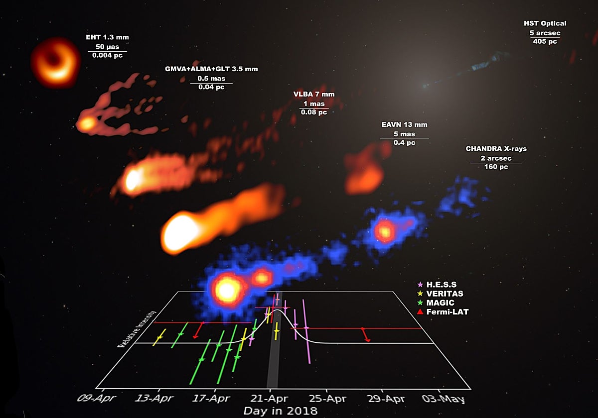 Curva de luz de la llamarada de rayos gamma (abajo) y colección de imágenes del jet M87 (arriba) a varias escalas obtenidas en radio y rayos X durante la campaña de 2018. El instrumento, el rango de observación de la longitud de onda y la escala se muestran en la parte superior derecha de cada imagen