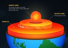 El núcleo interno de la Tierra va más despacio y ha cambiado de forma en las últimas décadas
