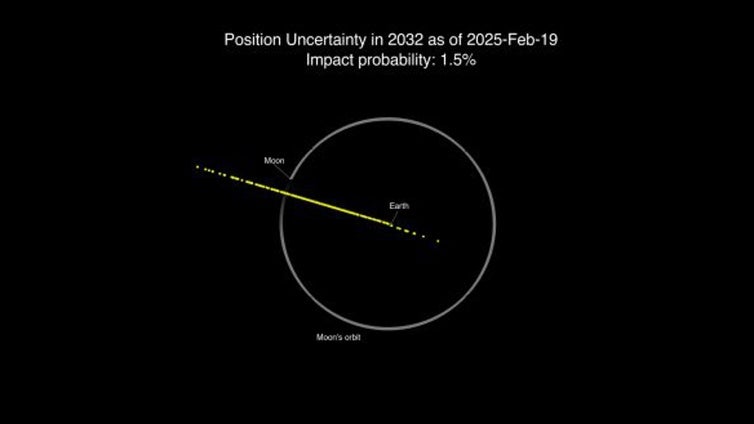 El riesgo de impacto contra la Tierra del asteroide 2024 YR4 disminuye, pero podría golpear la Luna