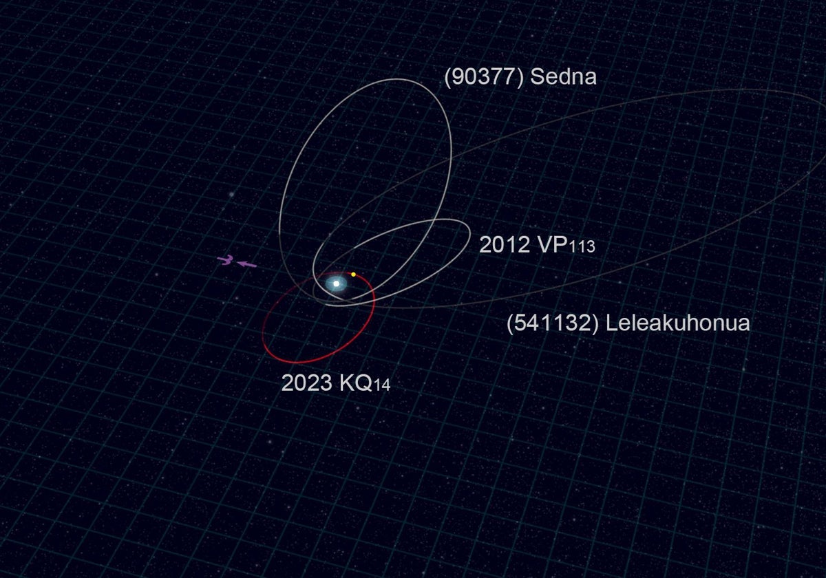 La órbita de 2023 KQ14 (en rojo) comparada con las órbitas de los otros tres sednoides conocidos (en blanco). El punto amarillo indica su posición actual