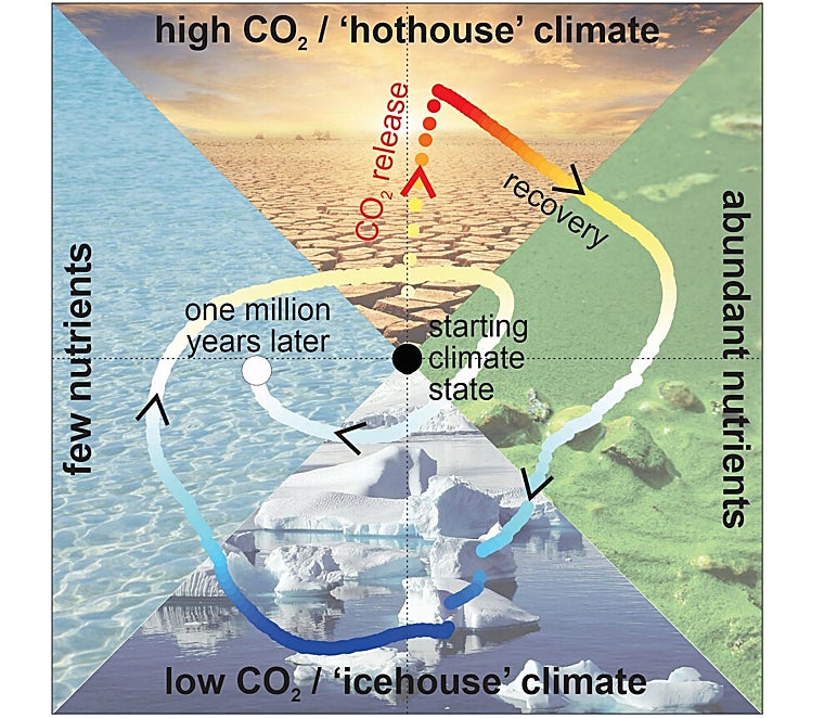 Simulación por computadora de la evolución del clima de la Tierra a lo largo de un millón de años en respuesta a una liberación repentina de dióxido de carbono a la atmósfera