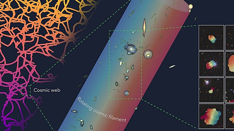 Un 'tornado' de galaxias: detectan la mayor estructura giratoria jamás vista en el Universo