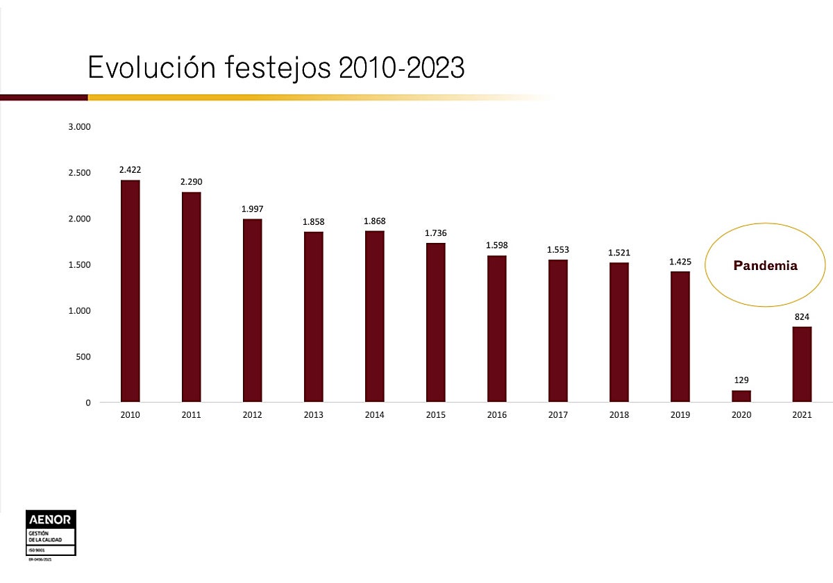 Evolución de festejos