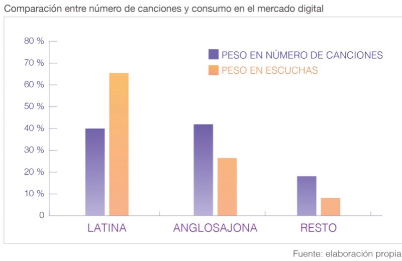 La música en castellano arrasa a la anglosajona en España: el 65% de las escuchas en plataformas ya son en nuestro idioma