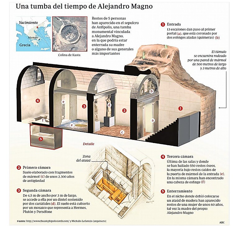 Descubren que la tumba de Anfípolis se diseñó alineada con el solsticio de invierno