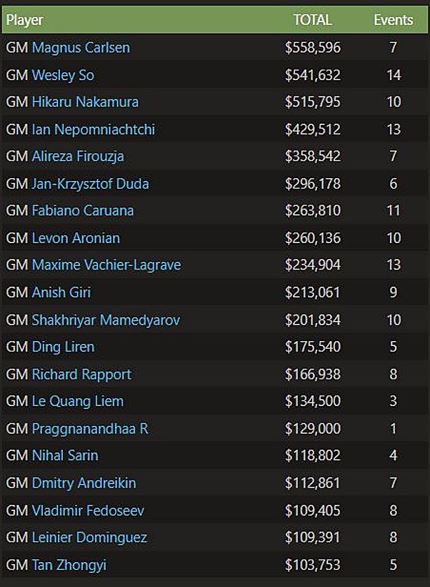 Los grandes maestros que más ganaron en 2022: dar jaques también da dinero, pero no demasiado