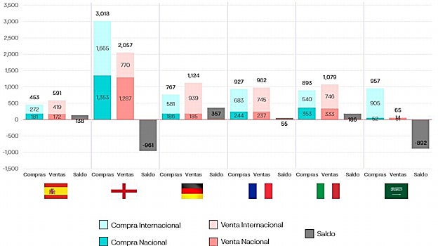 Datos de gastos e ingresos en el mercado de verano, recién terminado