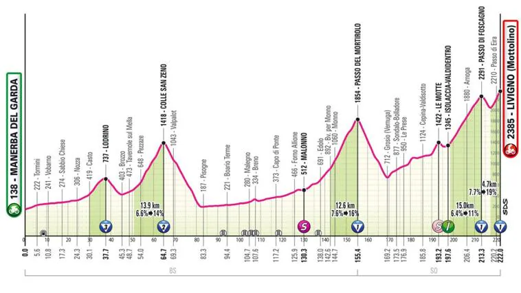 Etapa 15 del Giro de Italia 2024, recorrido y altimetría