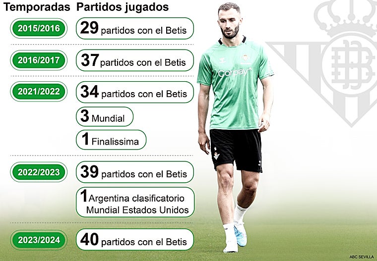 La temporada más larga en el Betis exprime a Pezzella