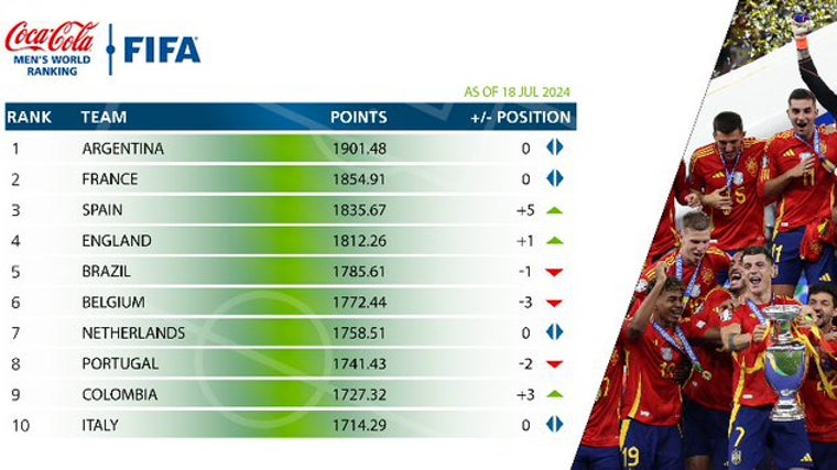 El ranking de la FIFA 2024