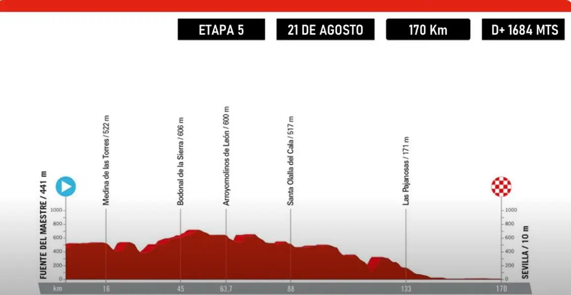 Vuelta ciclista a España 2024 Etapa 5, recorrido, perfil, horario y