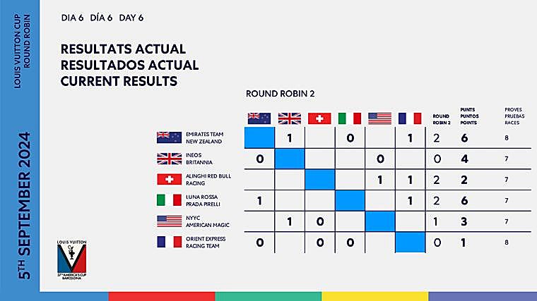 Comienza la remontada de «Alinghi» en la Louis Vuitton Cup