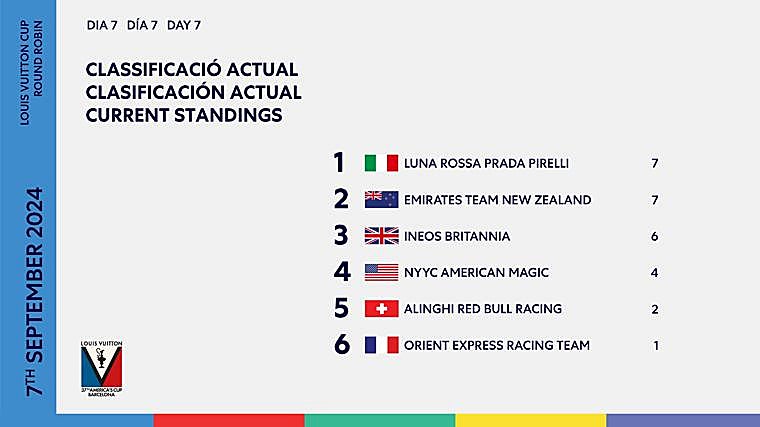 «Luna Rossa» e «Ineos» despegan en la Louis Vuitton