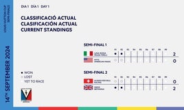 Británicos e Italianos, impecables en la semifinales de la Louis Vuitton Cup