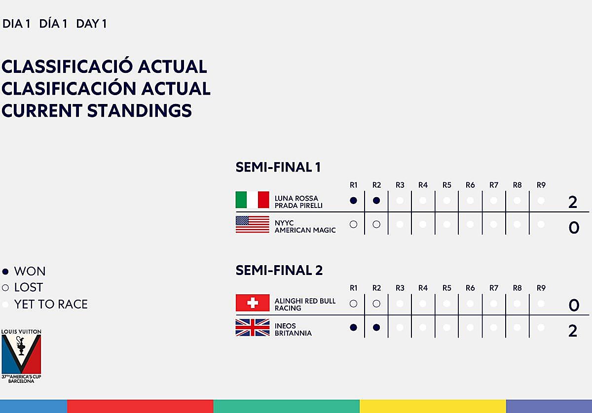 Británicos e Italianos, impecables en la semifinales de la Louis Vuitton Cup