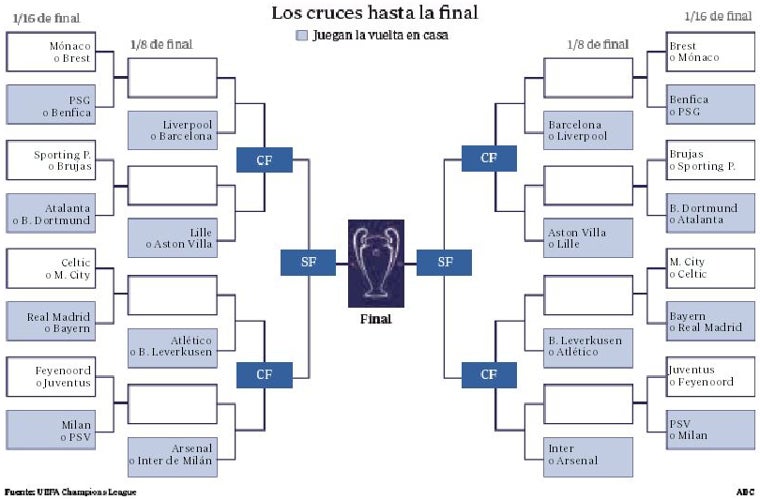 Así queda dibujado el cuadro de cruces de la Champions: un posible Madrid-City mientras el Atlético mira de reojo