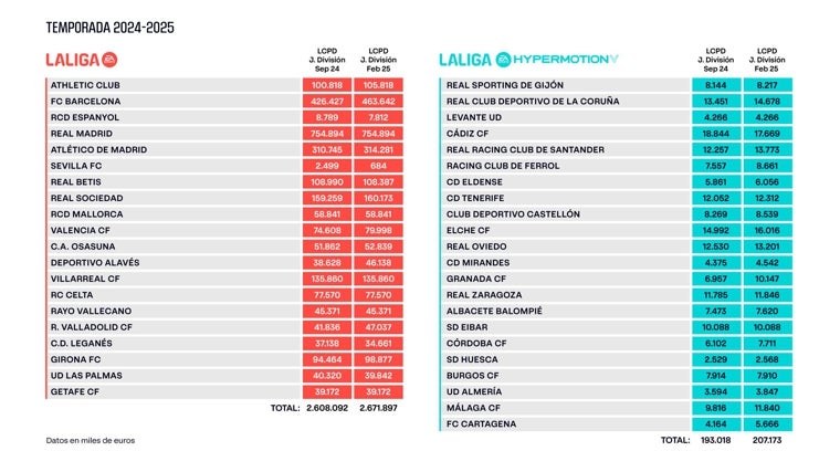 Sevilla drops even more its salary limit and is below a million euros