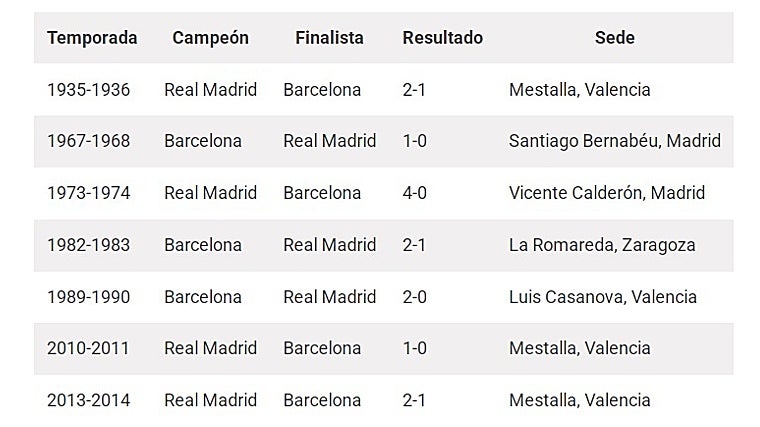 Hace 35 años que el Barça no le gana al Madrid en la final de la Copa del Rey