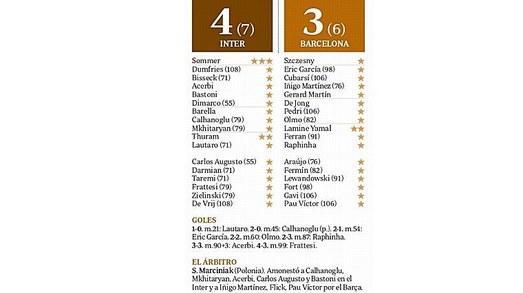 El Inter despierta del sueño al Barça de Flick