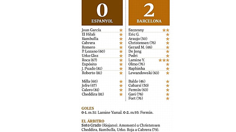 Un Barça calcinado gana la Liga