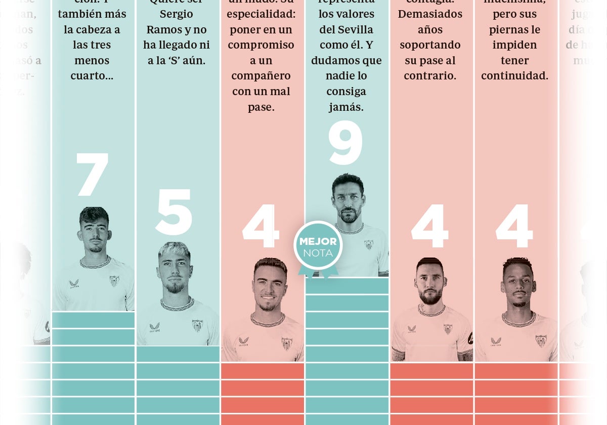 Notas finales en el Sevilla FC: el suspenso de un año rozando la tragedia