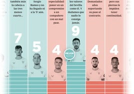 Notas finales en el Sevilla FC: el suspenso de un año rozando la tragedia
