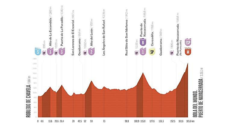 Perfil de la etapa 20 de La Vuelta a España 2025
