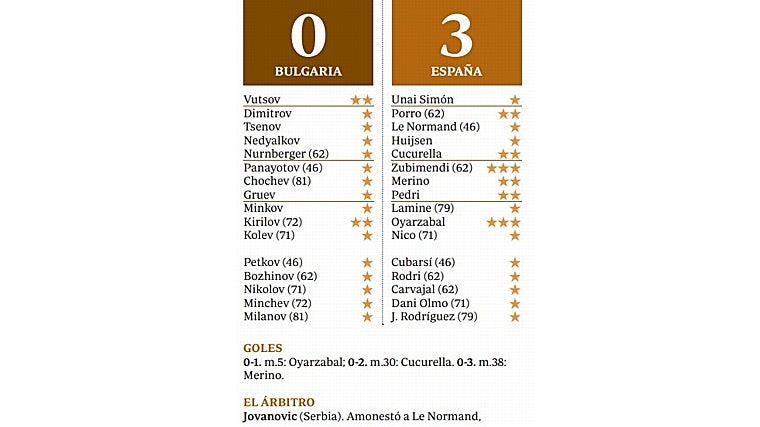 España pone la primera piedra del camino hacia el Mundial con un paseo a la búlgara