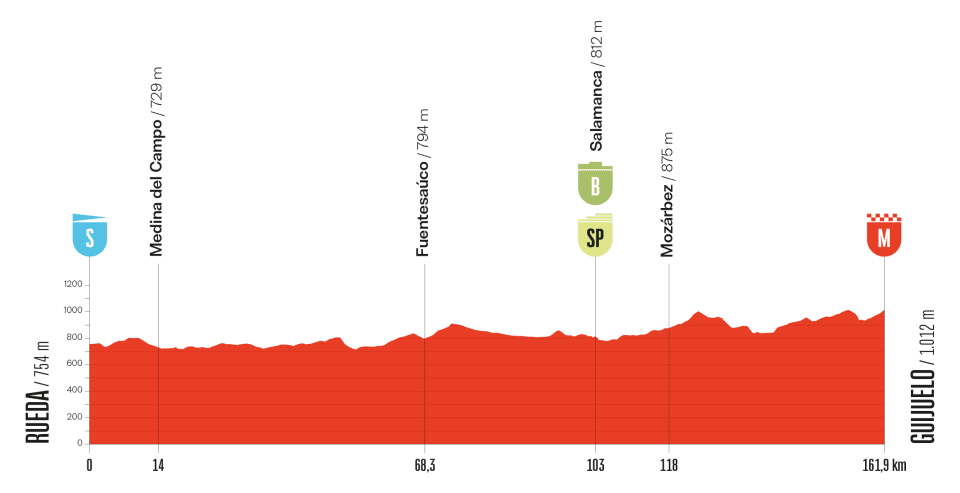Perfil de la etapa 19 de La Vuelta a España 2025