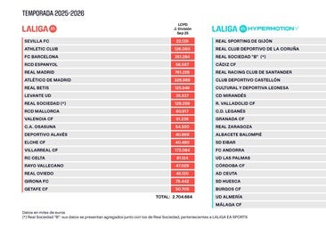 El Sevilla eleva su límite salarial hasta los 22 millones, aunque sigue siendo el más bajo de Primera