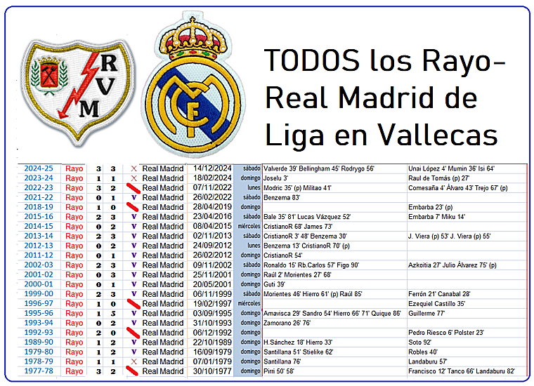 Todos los Rayo Vallecano- Real Madrid en Vallecas en la historia de la Liga: temporada, resultado, signo, fecha y día, y goleadores con el minuto del gol