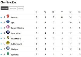 Así está la clasificación de la Champions: salto de Madrid y Atlético