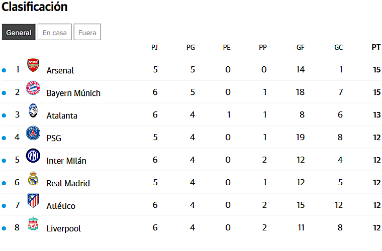 Here is the Champions League ranking: returns of Atlético and Barcelona to look towards the top 8