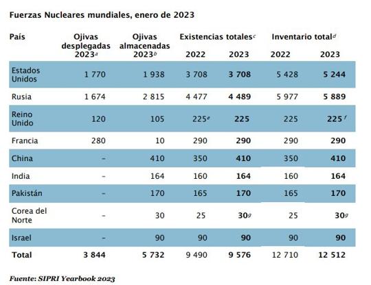 Cifra de armas nucleares que poseen los países