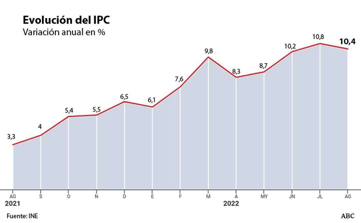 Evolución del IPC