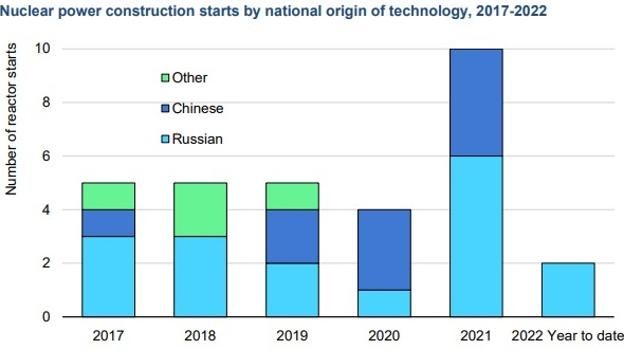 El gráfico muestra la construcción de reactores por el origen nacional de la tecnología de 2017 hasta 2022, color turquesa (Rusia), color azul (China) y verde (otras países)