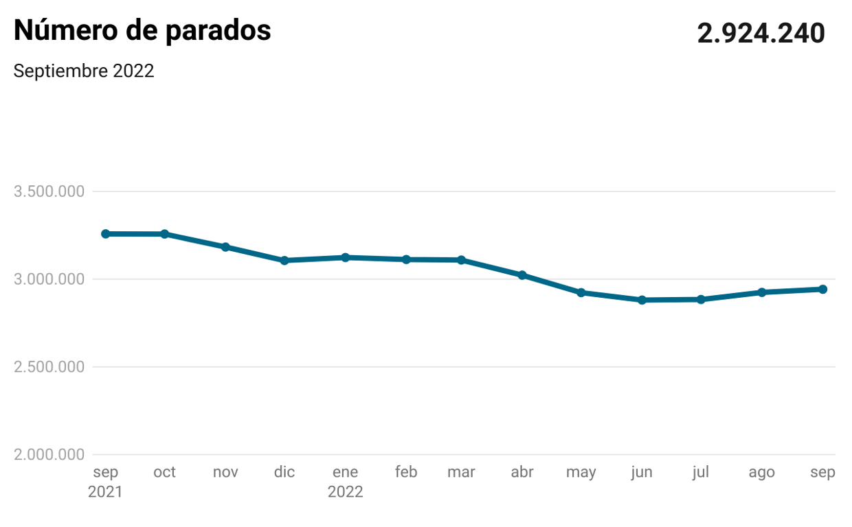 El paro sube en 17.679 personas en septiembre pero se crean 30.000 empleos por el empuje de la Educación
