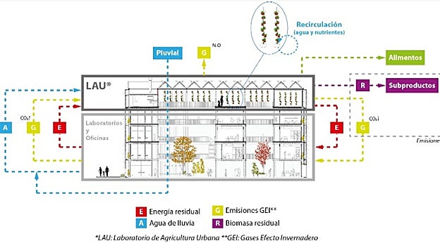 Simbiosis entre la agricultura y el edificio
