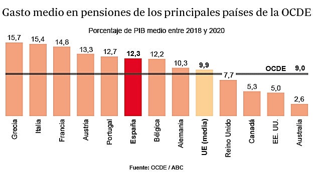 Europa exige al Gobierno que mantenga el gasto en pensiones en el 12% del PIB