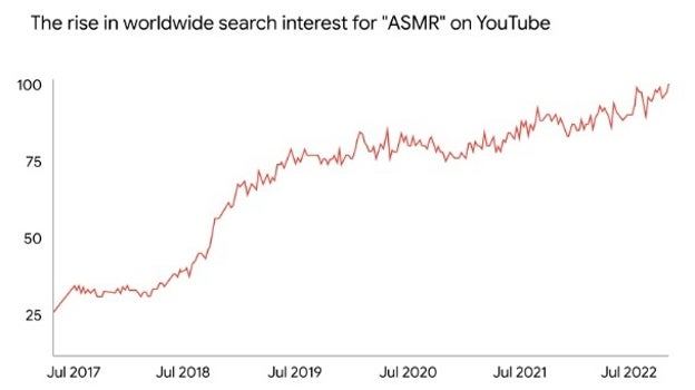 Google Data Global, interés de búsqueda de ASMR en Youtube