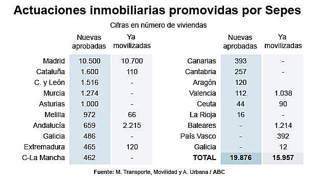Los 20.000 pisos del Gobierno en suelo de Defensa tardarán más de una década en construirse
