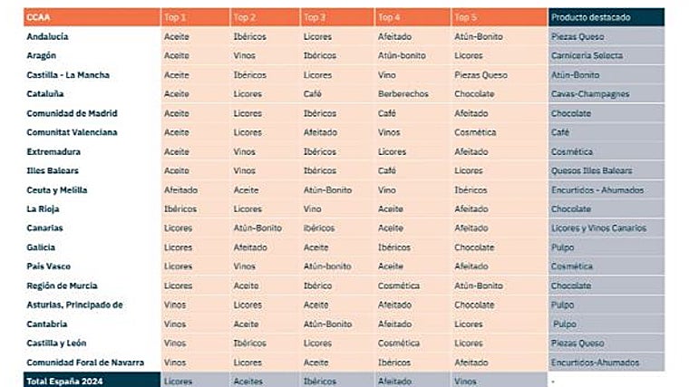 Detalle de los productos más robados